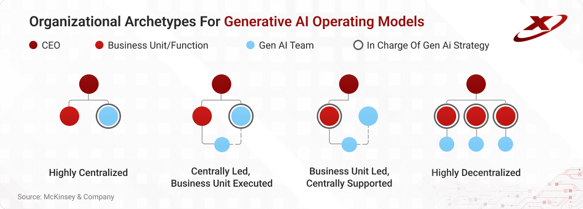 Anticipating Challenges_gen ai operating models_blog image