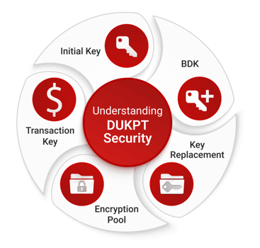 DUKPT Within a Point of Sale Environment_Understanding DUKPT Security (1)