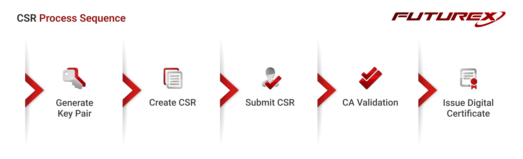 the CSR process