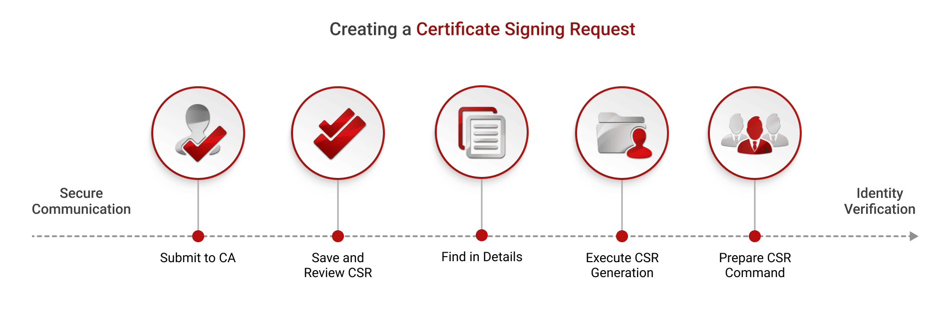 how to create a certificate signing request (CSR)