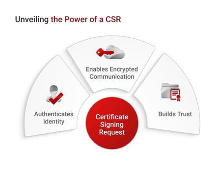 what is a certificate signing request (CSR)