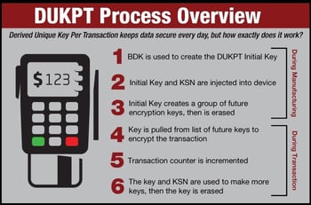Derived Unique Key Per Transaction (DUKPT)