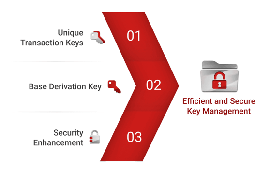 DUKPT_Efficient and Secure Key Management