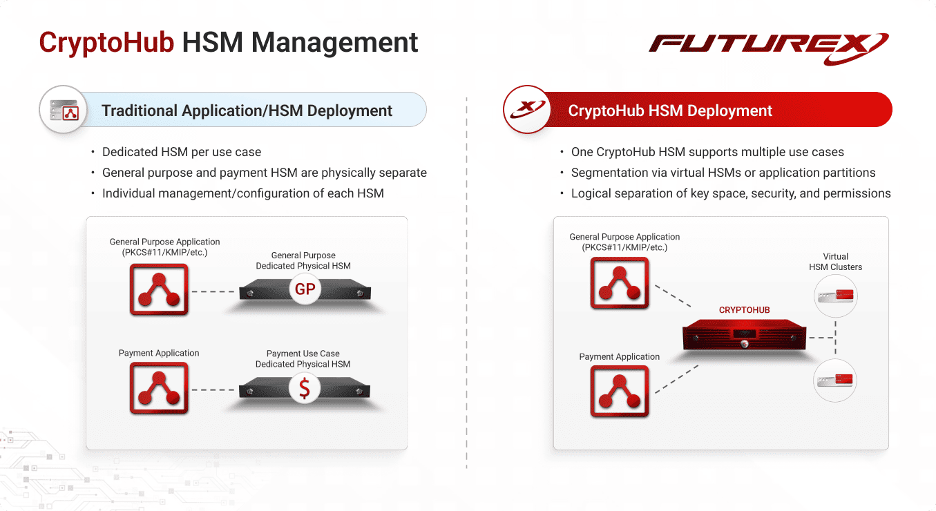 Futurex’s CryptoHub Wins Data Protection cryptohub hsm management