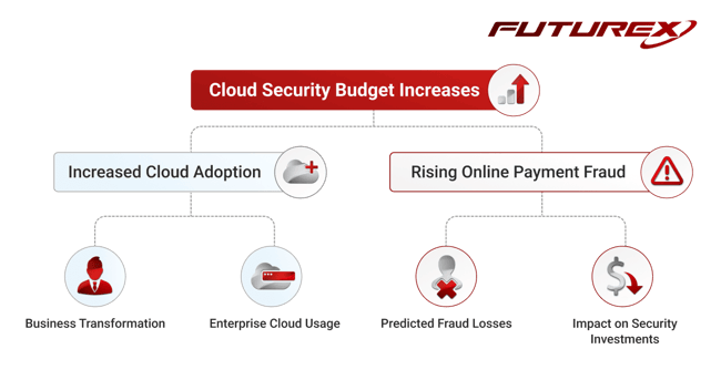 Top Trends Shaping Cloud Security Priorities 