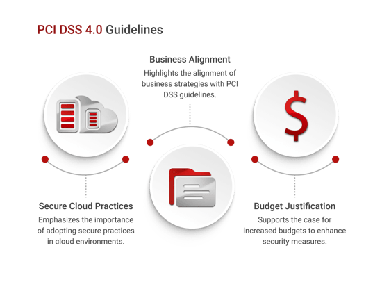 Strategic Cloud Security Investments PCI DSS 4.0 Guidelines