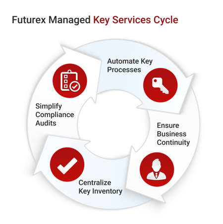 Stronger Key Management Services_Key Services Cycle