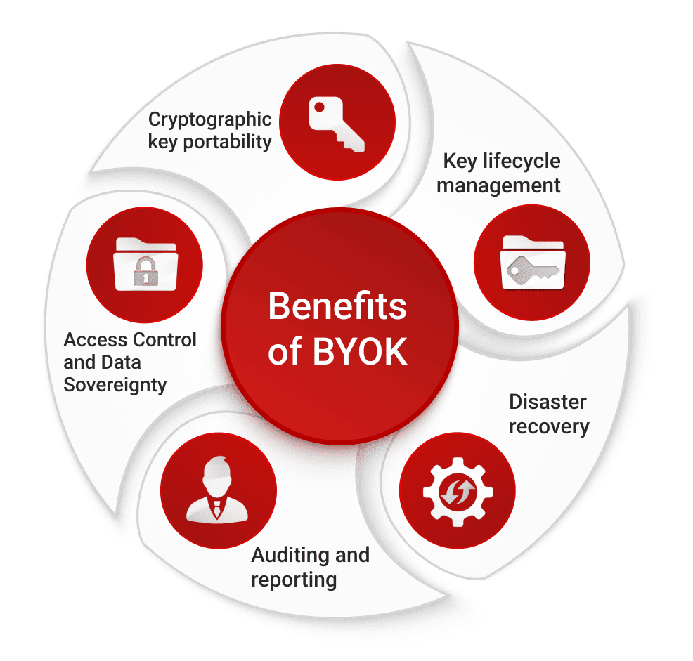 benefits of byok