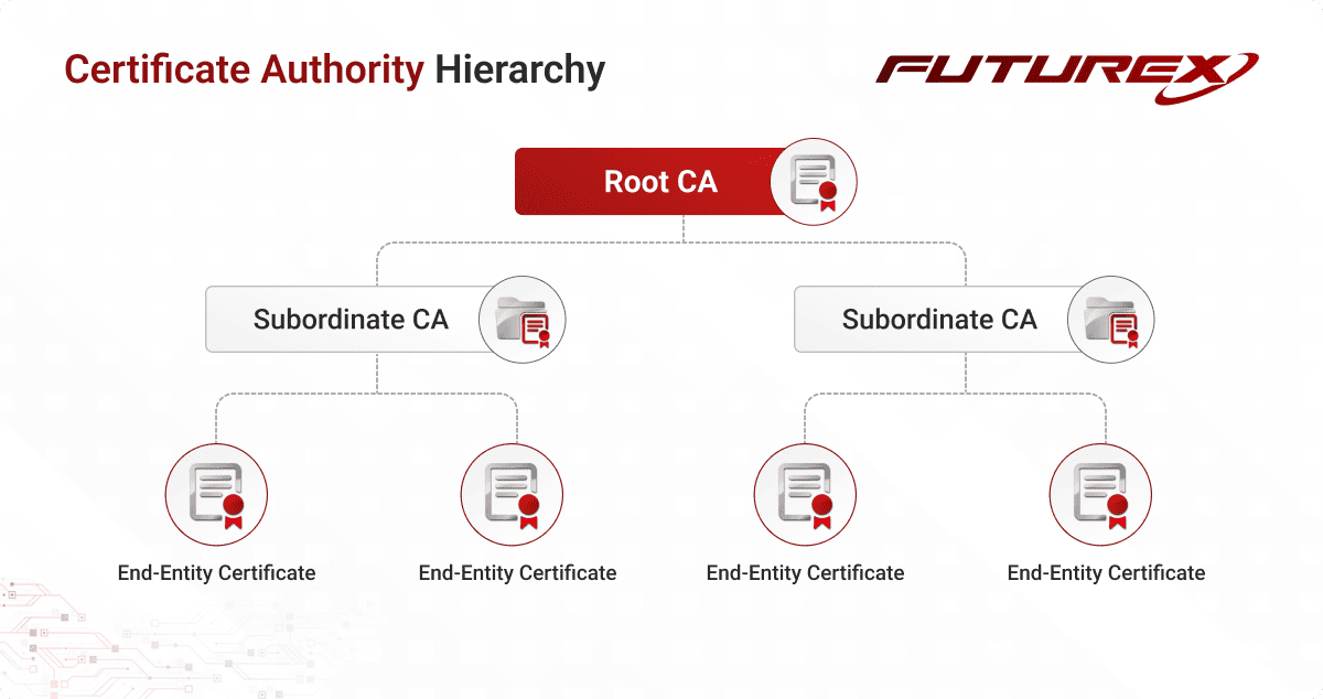 root ca certificate authority hierarchy